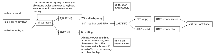 Keyboard scanner UART FIFO schematic